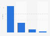 Traffic volume in restaurant chains in Canada in 2014, by segment