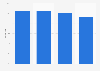 Daypart distribution of restaurant chain traffic in Canada in 2013