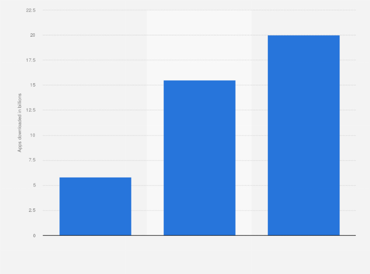 Statistic: Number of apps downloaded in the United Kingdom (UK) in 2013, 2018 and 2020 (in billion apps)