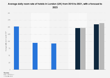 Hotel average daily hotel room rates (ADR) in London 2008-2019