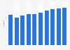 Hotel RevPAR in the United Kingdom (UK) 2008-2017