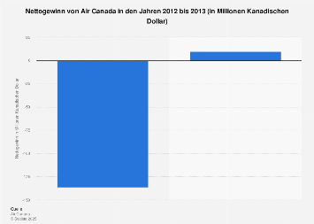 Air Canada Nettogewinn Statista