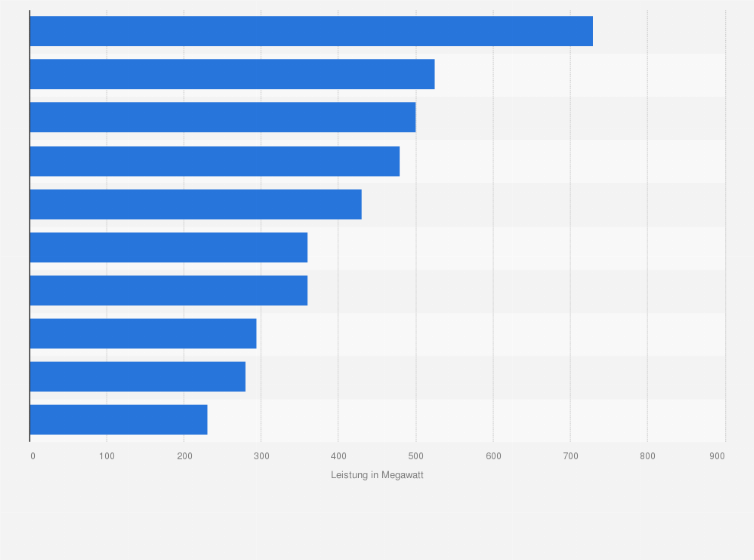 Statistik: Ranking der zehn Pumpspeicherkraftwerke mit der größten Turbinenleistung in Österreich im Jahr 2022 (in Megawatt)
