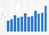 Music streaming volume distribution in the United Kingdom (UK) 2014, by month