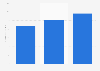 PC online games revenue in Vietnam 2012-2014