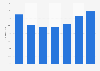 Music singles sales distribution in the United Kingdom (UK) 2016, by week day