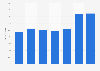 Music album sales distribution in the United Kingdom (UK) 2016, by week day