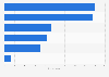 Barriers to smart-home device adoption in the United Kingdom (UK) 2014