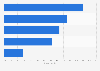 Gaming time distributed by device in Great Britain 2014