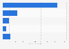 Number of new Tesco private label products in the United Kingdom 2013, by Tesco brand