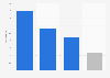 Average time spent gaming weekly in Great Britain 2014, by age