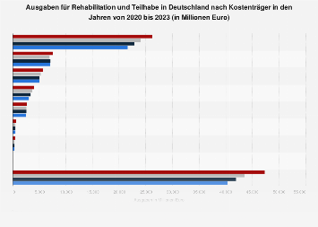 Ausgaben für Rehabilitation und Teilhabe in Deutschland nach Kostenträger bis 2016