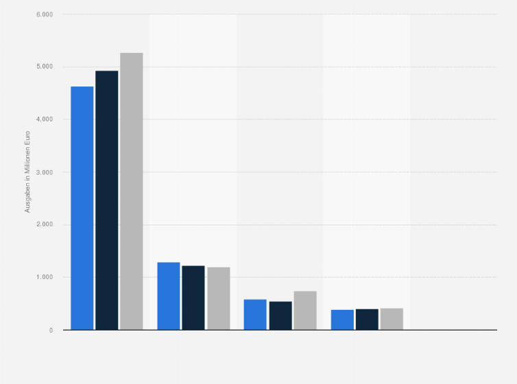 Statistik: Ausgaben der gesetzlichen Rentenversicherung (GRV) für Rehabilitation und Teilhabe nach Art der Maßnahmen in den Jahren von 2019 bis 2023 (in Millionen Euro)