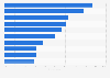 For which of the following reasons do you use your mobile device while you are traveling?