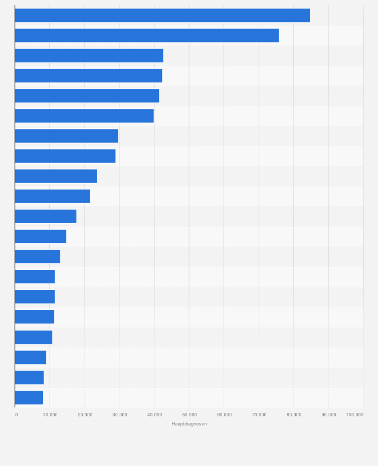 Statistik: Häufigste Hauptdiagnosen unter Frauen in Vorsorge- und Rehabilitationseinrichtungen in Deutschland im Jahr 2023