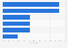 Technologies impacting multichannel shopping in the United Kingdom (UK) 2014
