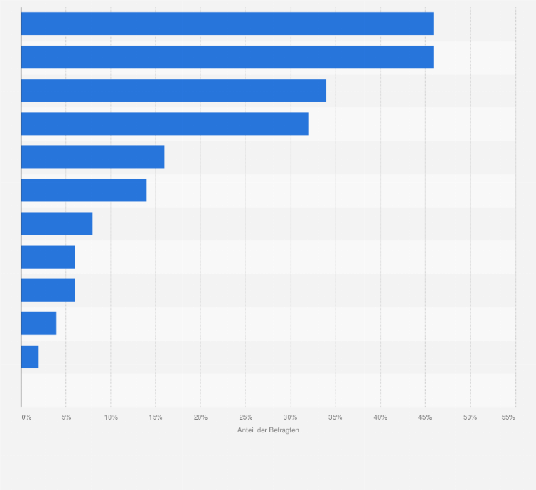 Statistik: In welchen Bereichen haben Sie Schwierigkeiten bei der Rekrutierung von Talenten?