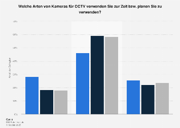 Arten eingesetzter Überwachungskameras im Einzelhandel in Deutschland 2015