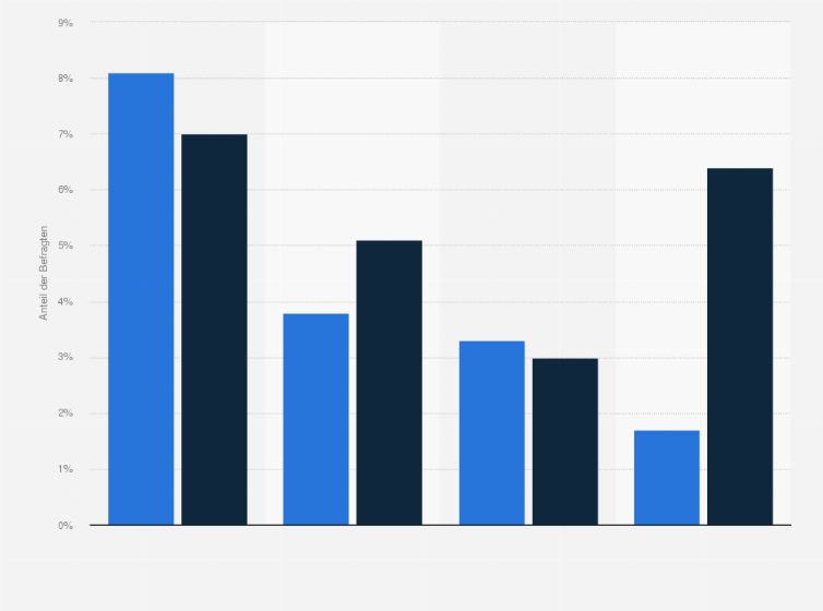 Statistik: Welche der folgenden gesundheitsorientierten Urlaubsformen haben Sie in den letzten drei Jahren genutzt?
