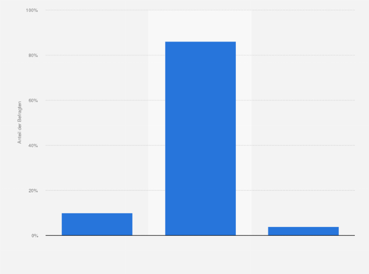 Statistik: Rufen Sie zur Zeit live oder aufgezeichnetes Material über mobiles Gerät (z. B. Smartphone oder Tablet) ab?