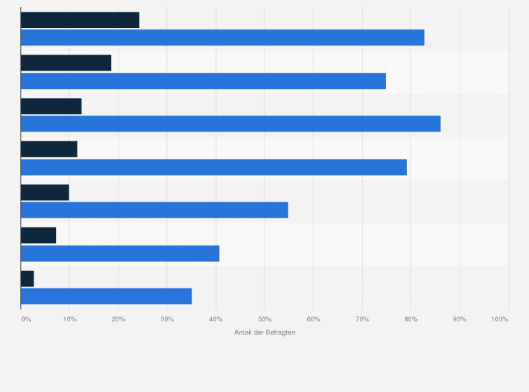 Statistik: Welche weiteren Einsatzfelder von Netzwerk-Kameras kennen und setzen Sie ein?