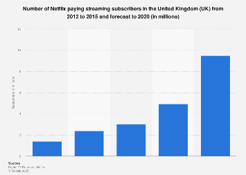 Number of Netflix subscribers in the United Kingdom (UK) 2012-2020