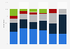Preferred customer service methods for travel problems in the U.S. 2014, by income