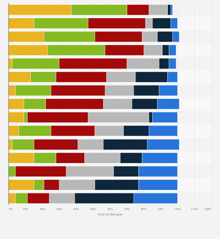 Statistik: Mit welchen Maßnahmen reagiert das Personalmanagement in Ihrem Unternehmen auf den demografischen Wandel?