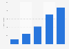 Denmark: number of Netflix subscribers 2012-2020