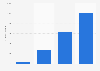 Netherlands: number of Netflix subscribers 2013-2020