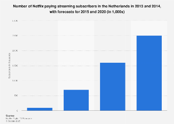 Netherlands: number of Netflix subscribers 2013-2020