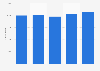 Passagierzahlen von All Nippon Airways bis 2013/14