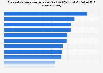 Average single copy price of magazines in the United Kingdom (UK) H2 2016, by sector