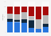 Number of summer vacation days taken by travelers in the U.S. in 2014, by income