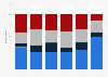 Number of summer vacation days taken by travelers in the U.S. in 2014, by age