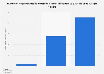 Number of illegal downloads of Netflix's original series 2014 | Statista
