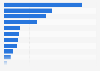 Average circulation of magazines in the United Kingdom (UK) H1 2014, by sector