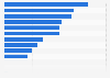 Fastest-growing U.S. textile and apparel export markets worldwide 2015-2016