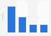 Netflix content consumption in English-speaking Canada 2014, by family member