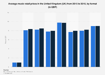 Average music retail prices in the United Kingdom (UK) 2015-2016, by format