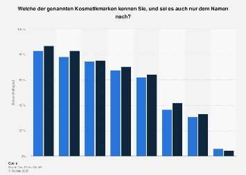 Bekanntheit Von Kosmetikmarken Bei Sixx Zuschauerinnen 14 Statista