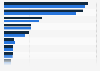 Umsatz der führenden Unternehmen im Lebensmittelhandel in Portugal 2017