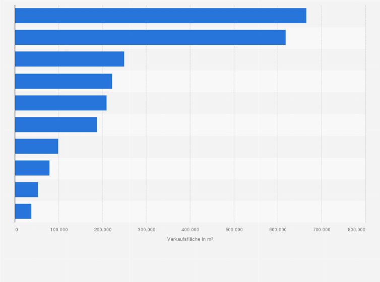 Statistik: Verkaufsfläche der führenden Unternehmen im Lebensmittelhandel in Portugal im Jahr 2014 (in Quadratmeter)