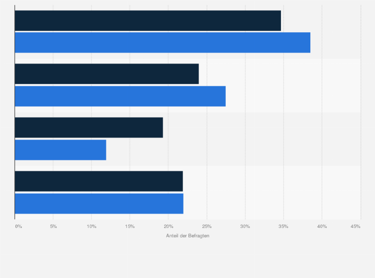 Statistik: Ist Shiseido Ihrer Meinung nach eher eine Marke für pflegende Kosmetik oder für dekorative Kosmetik, also Make-Up?
