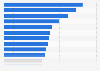 E-government service usage of individuals in EU28 countries 2013