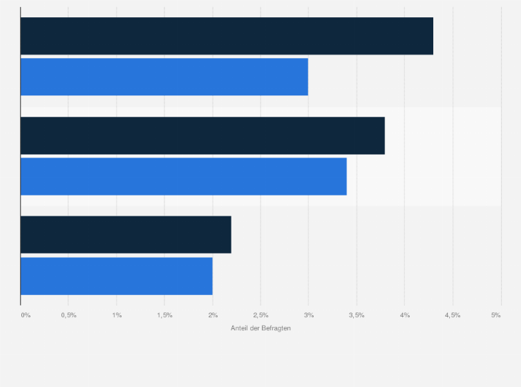Statistik: Haben Sie schon einmal Produkte von Shiseido gekauft oder können Sie sich einen Kauf vorstellen?