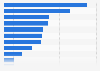 Total employee requirement in the logistics industry in the United Kingdom (UK)  between 2010 and 2020, by region