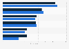Drivers for online purchases of luxury goods in China as of October 2013, by gender