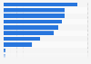 Areas of increased efficiency in cleaning services in the U.S. as of May 2015
