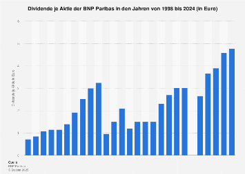 BNP Paribas - Dividende je Aktie bis 2023| Statista